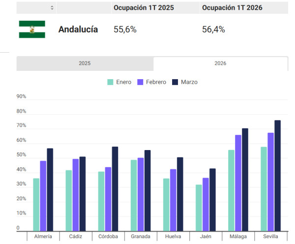Ocupación hotelera en España 2026: datos por provincias, primer ...