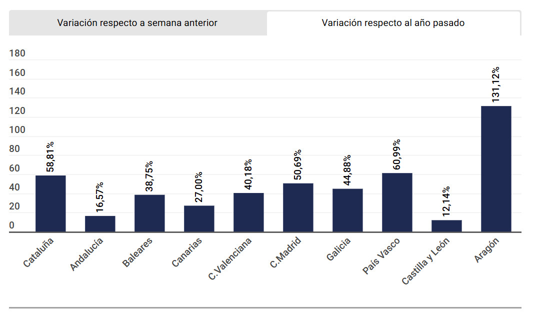 El efecto destino refugio dispara las reservas hoteleras en España ante la tensión en el Golfo
