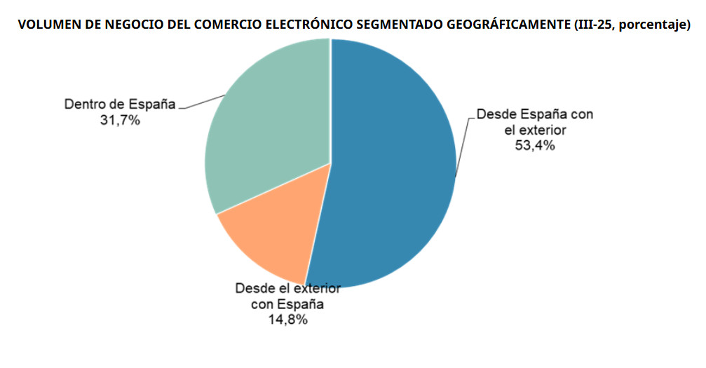 Las agencias de viajes acaparan el pastel de la venta online en el sector tur&iacute;stico 