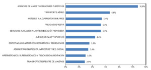 Las agencias de viajes acaparan el pastel de la venta online en el sector turístico 