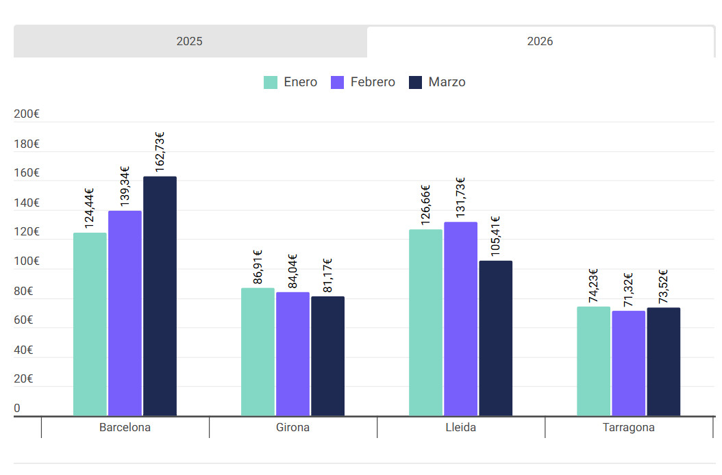El ADR hotelero en España sube un 3% hasta marzo con fuertes disparidades regionales