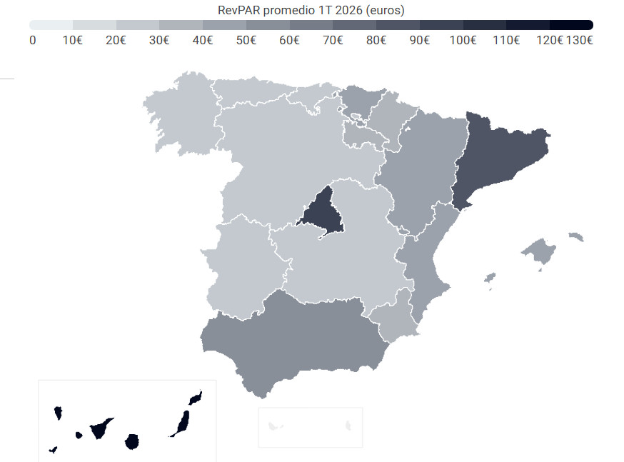 Solo seis destinos logran superar la media de RevPAR en el primer trimestre de 2026