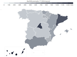 Solo seis destinos logran superar la media de RevPAR en el primer trimestre de 2026