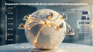 La presencia internacional de las hoteleras españolas crece un 39% desde 2013