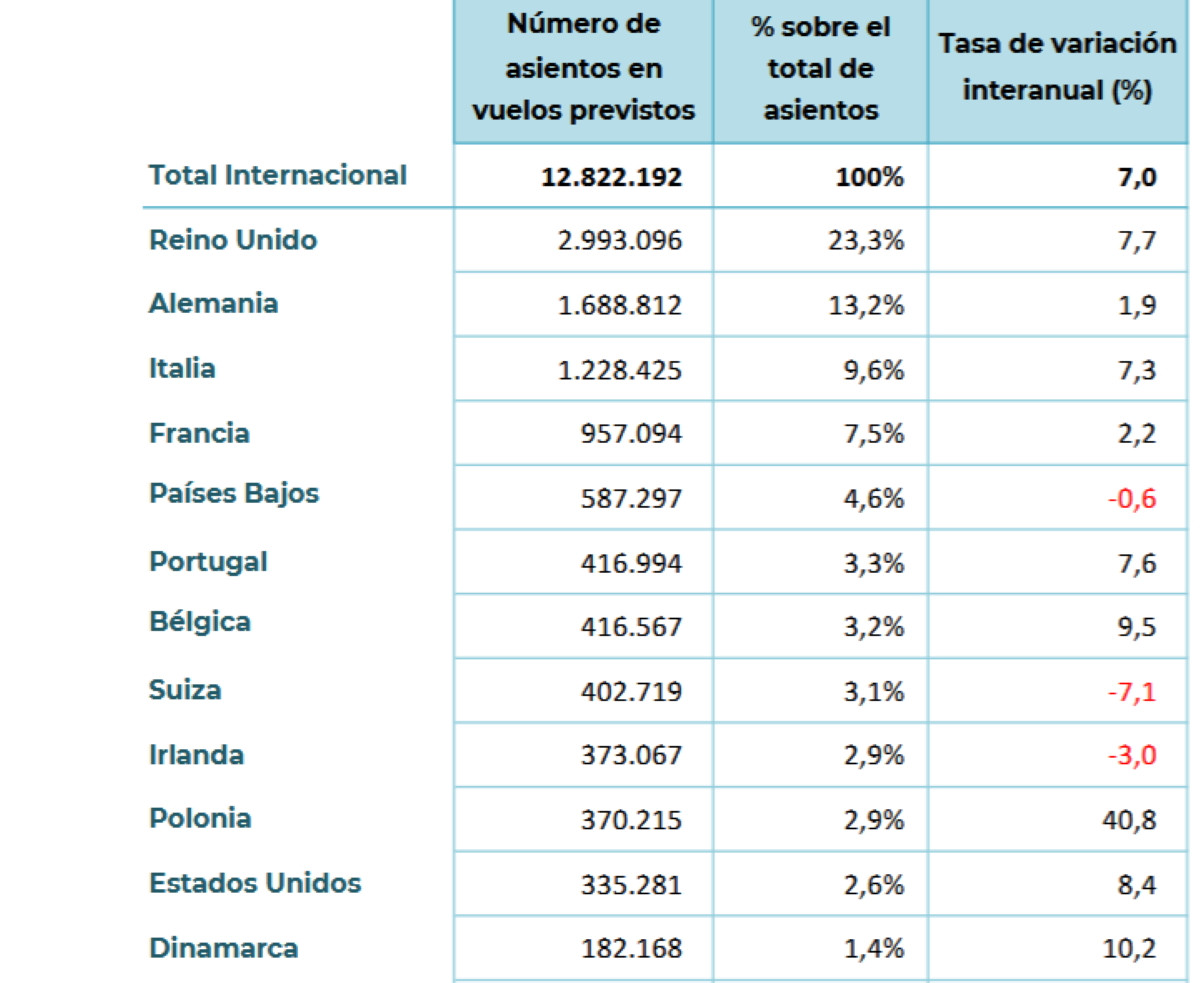 Qu&eacute; pa&iacute;ses han programado m&aacute;s asientos para volar a Espa&ntilde;a en mayo