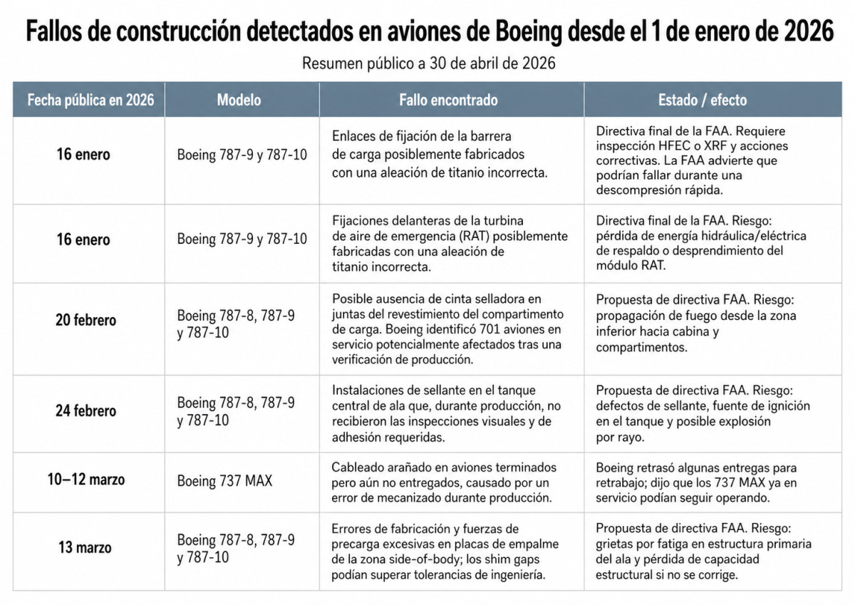 Los 6 fallos de fabricaci&oacute;n detectados en Boeing desde principios de este a&ntilde;o