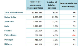 Las compañías aéreas programan cerca de 13 millones de asientos para volar a España en mayo
