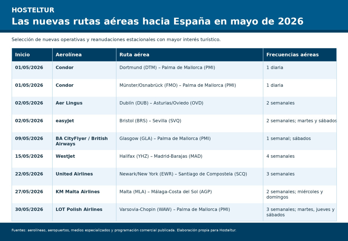 Las nuevas rutas a&eacute;reas hacia destinos espa&ntilde;oles que se estrenan en mayo