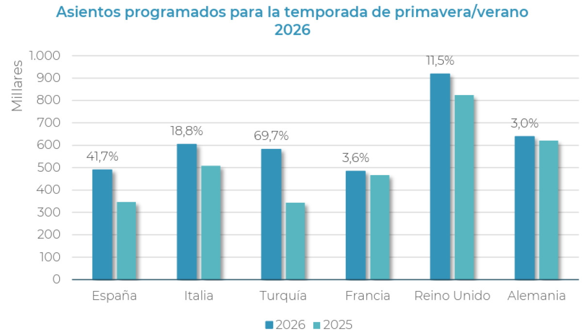 Espa&ntilde;a prev&eacute; un verano de crecimiento moderado y r&eacute;cord en la llegada de mercados de largo radio