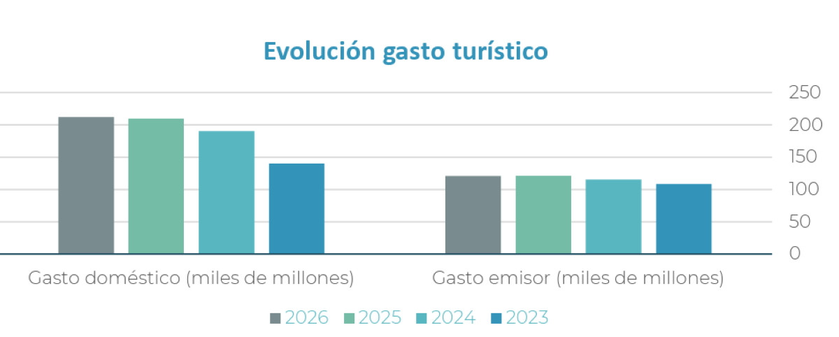 Espa&ntilde;a prev&eacute; un verano de crecimiento moderado y r&eacute;cord en la llegada de mercados de largo radio
