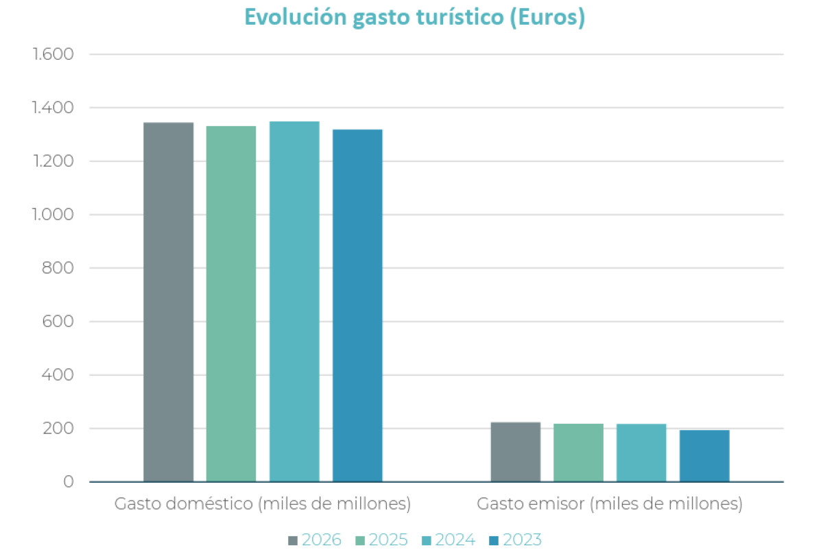 Espa&ntilde;a prev&eacute; un verano de crecimiento moderado y r&eacute;cord en la llegada de mercados de largo radio