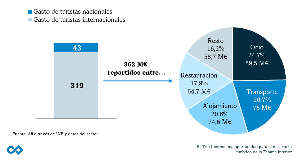 El Tr&iacute;o Ib&eacute;rico de eclipses puede dejar 1.396 M&euro; en la Espa&ntilde;a rural
