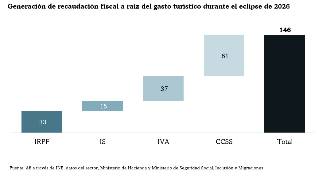 El Tr&iacute;o Ib&eacute;rico de eclipses puede dejar 1.396 M&euro; en la Espa&ntilde;a rural