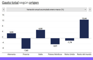 El gasto turístico de Francia, Reino Unido y Países Nórdicos cae en el primer trimestre de 2026