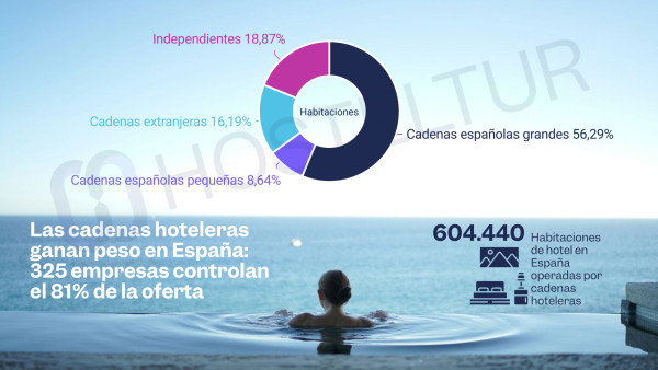 Cadenas hoteleras en Espa&ntilde;a: cuota de mercado frente a hoteles independientes en 2025