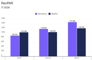Madrid supera a Barcelona en pernoctaciones mientras la Ciudad Condal lidera en ocupación