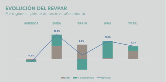 Meli&aacute; mejora su RevPar un 8,3% en el primer trimestre y se prepara para otro buen a&ntilde;o