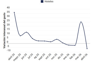 El gasto de los españoles en ocio y hostelería aumentó un 3,4% en abril