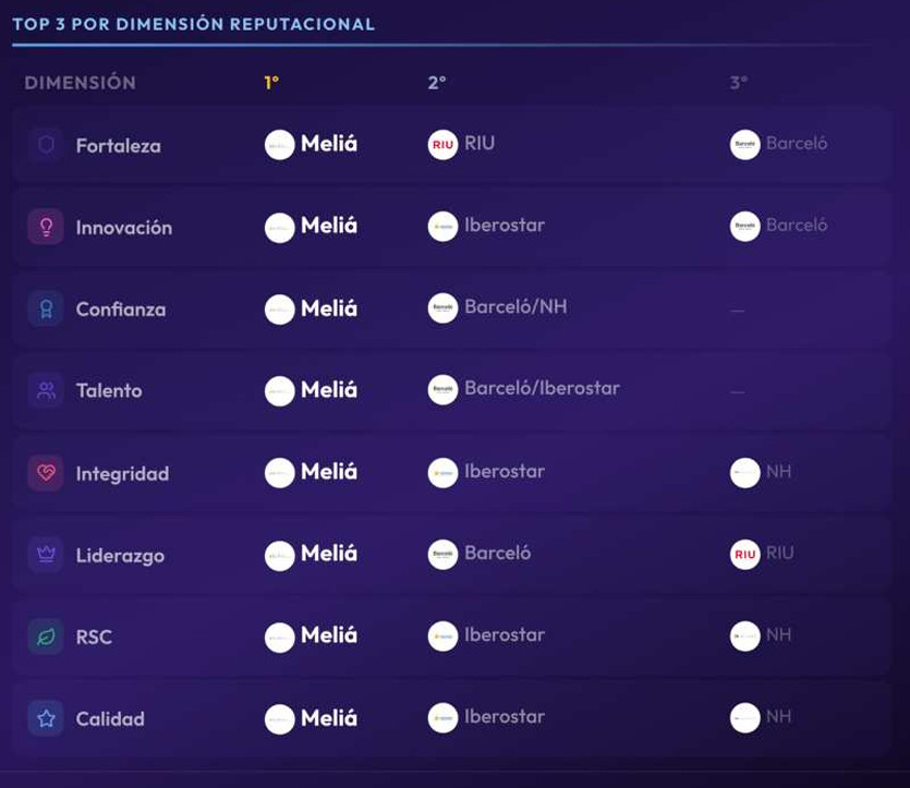 &iquest;Qu&eacute; cadenas hoteleras espa&ntilde;olas recomienda la inteligencia artificial?