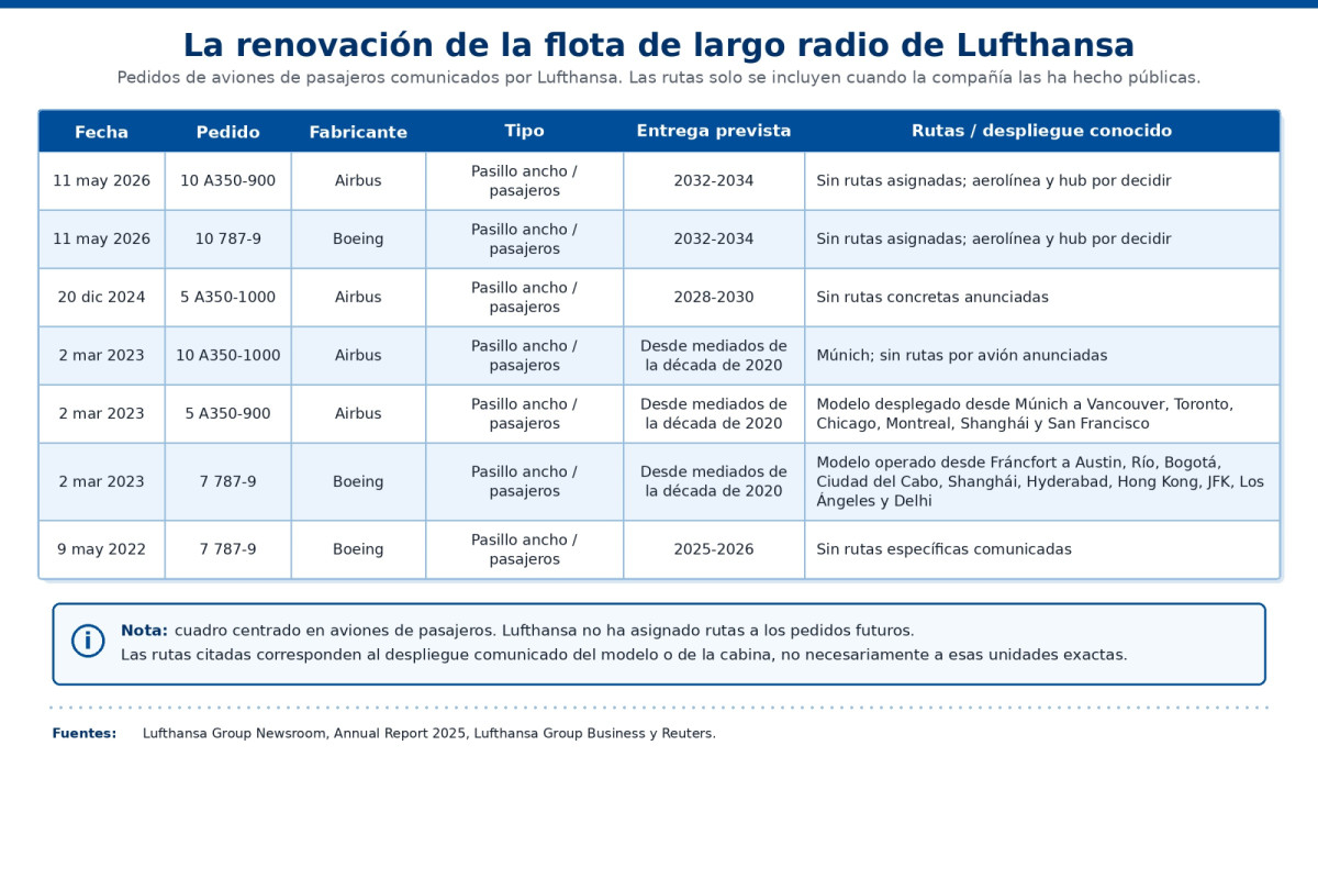 Por qu&eacute; Lufthansa est&aacute; renovando su flota mirando hacia pasajeros intercontinentales