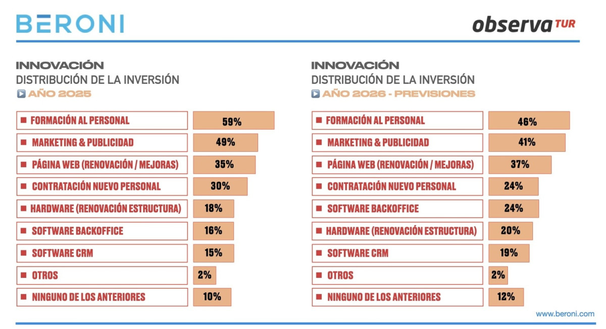 Las agencias priorizan la automatizaci&oacute;n frente a la contrataci&oacute;n de personal 
