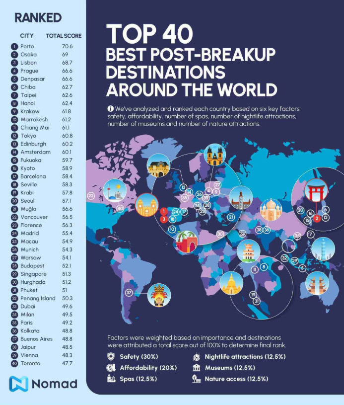 Los mejores destinos del mundo para superar una ruptura (tres est&aacute;n en Espa&ntilde;a)