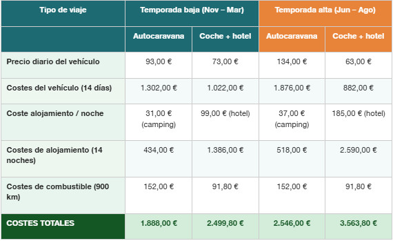 Viajar en autocaravana puede ser hasta un 29% m&aacute;s barato que combinar hotel y coche de alquiler en Europa