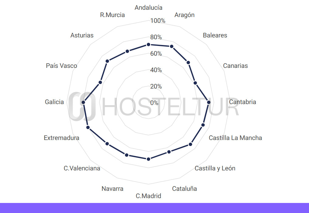 ¿En qué comunidades autónomas de España sube o baja la satisfacción de los turistas?
