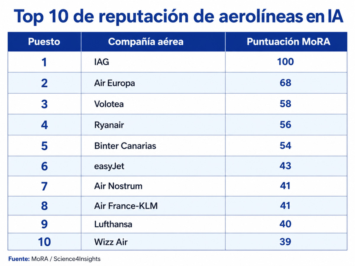 Las aerol&iacute;neas que recomienda la inteligencia artificial en Espa&ntilde;a en 2026
