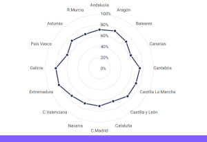 ¿En qué comunidades autónomas de España sube o baja la satisfacción de los turistas?