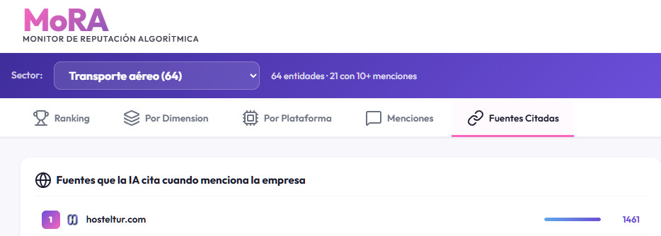 El medio de comunicaci&oacute;n m&aacute;s citado en turismo por los LLMs es Hosteltur.com