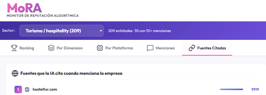 El medio de comunicaci&oacute;n m&aacute;s citado en turismo por los LLMs es Hosteltur.com