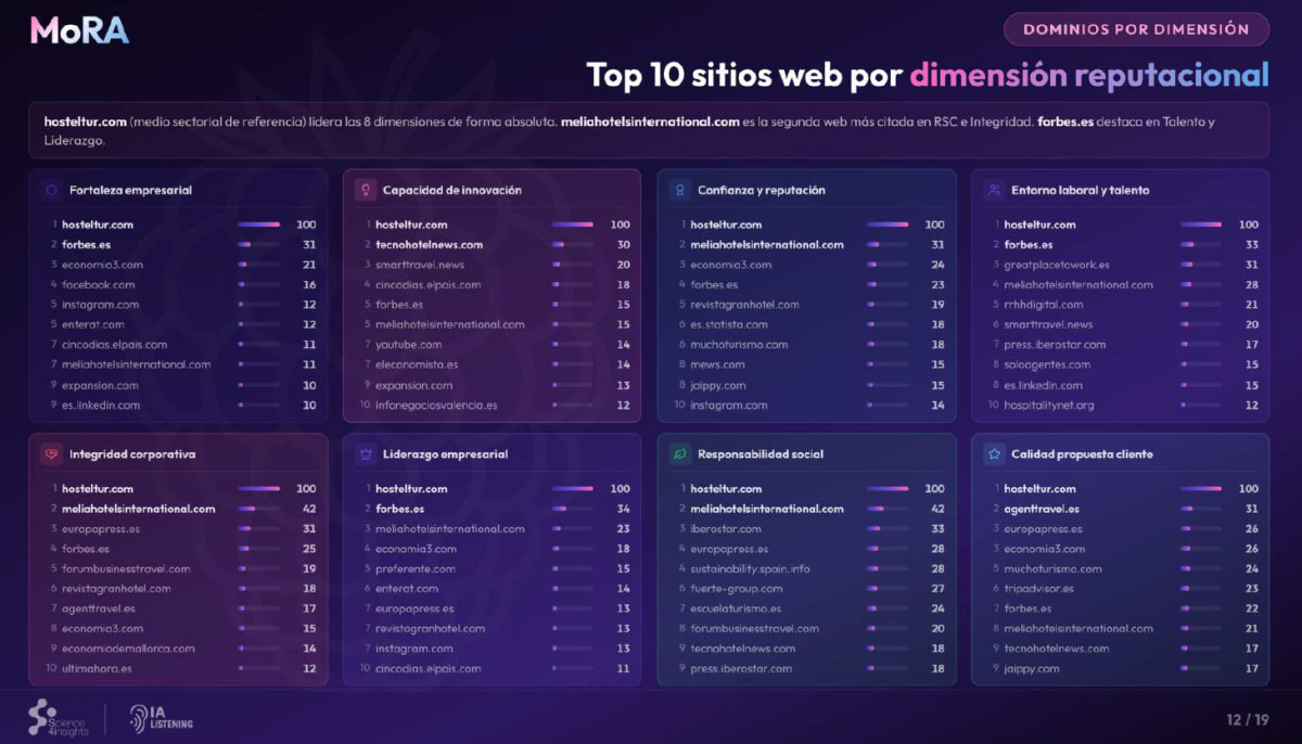 El medio de comunicaci&oacute;n m&aacute;s citado en turismo por los LLMs es Hosteltur.com