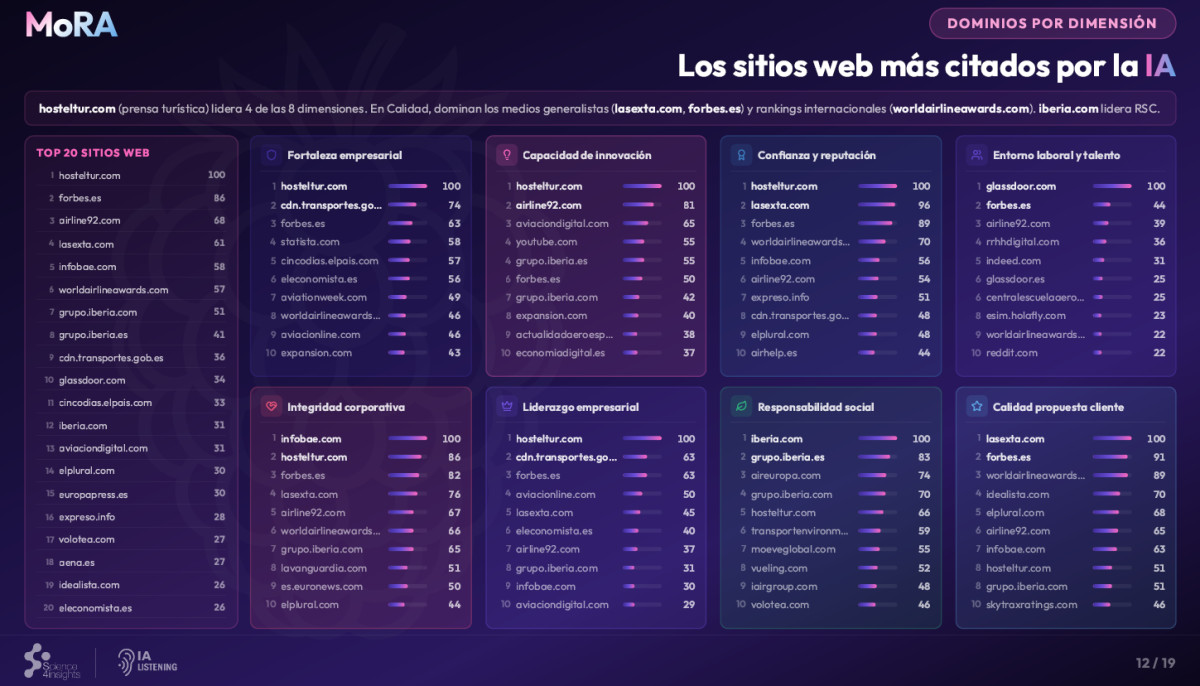 El medio de comunicaci&oacute;n m&aacute;s citado en turismo por los LLMs es Hosteltur.com
