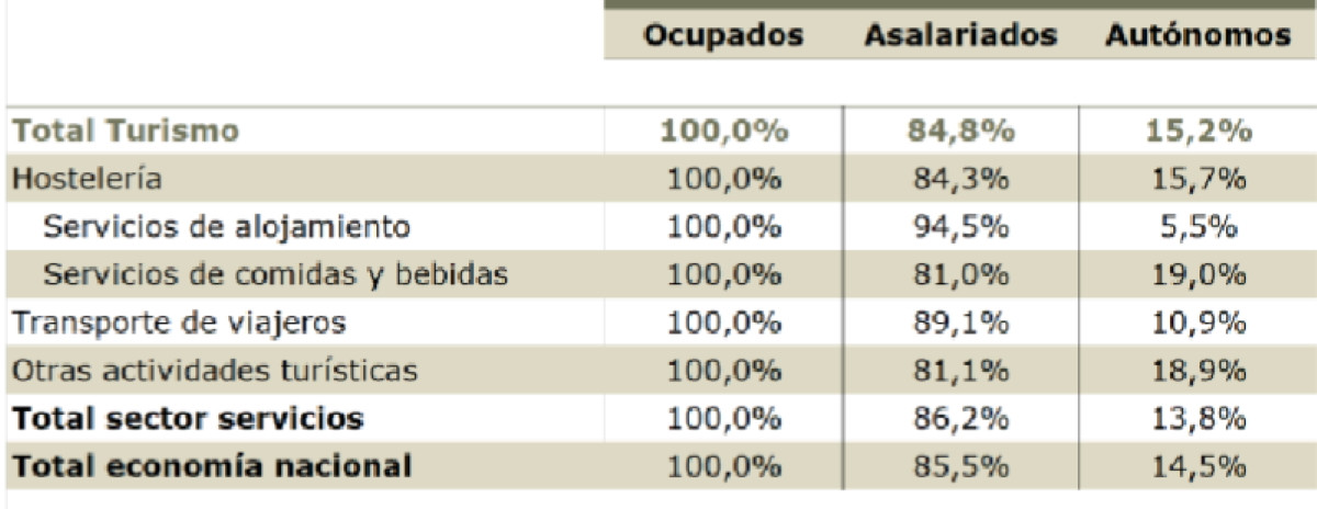 El empleo tur&iacute;stico en el primer trimestre