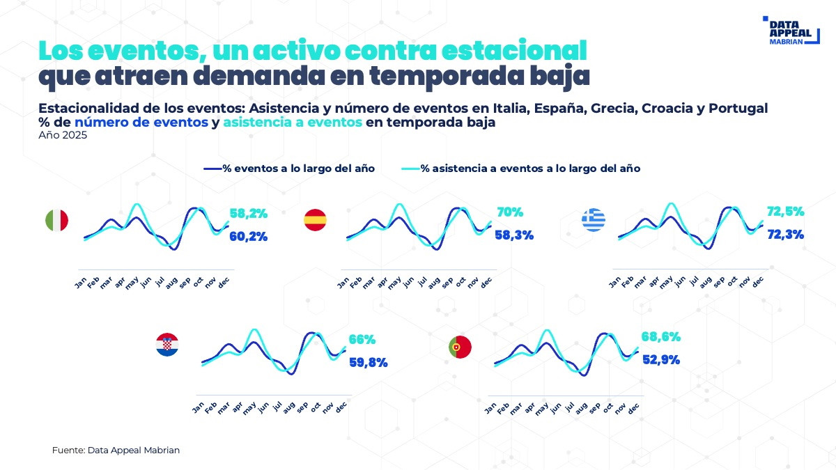 M&aacute;s all&aacute; del verano: las claves para impulsar la demanda y mantener las ventas en temporada baja
