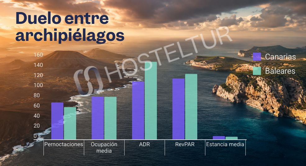 Duelo entre archipiélagos: ¿quién gana el pulso turístico?