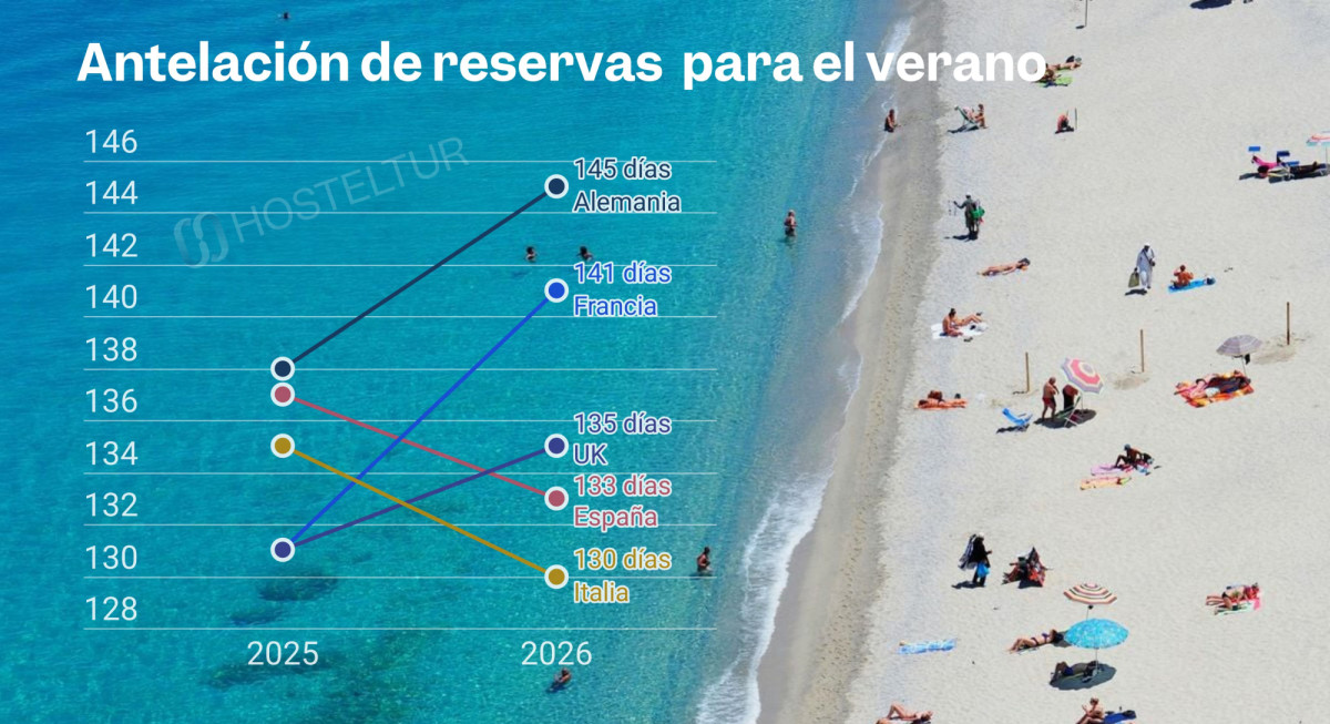 Reservas de hotel verano 2026: comportamiento de los mercados europeos