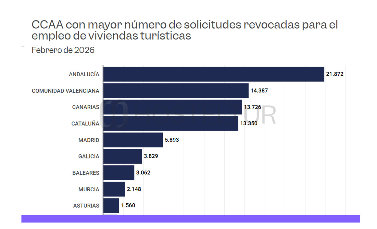 La vivienda turística y cuatro comunidades aplauden la sentencia que anula el Registro Único