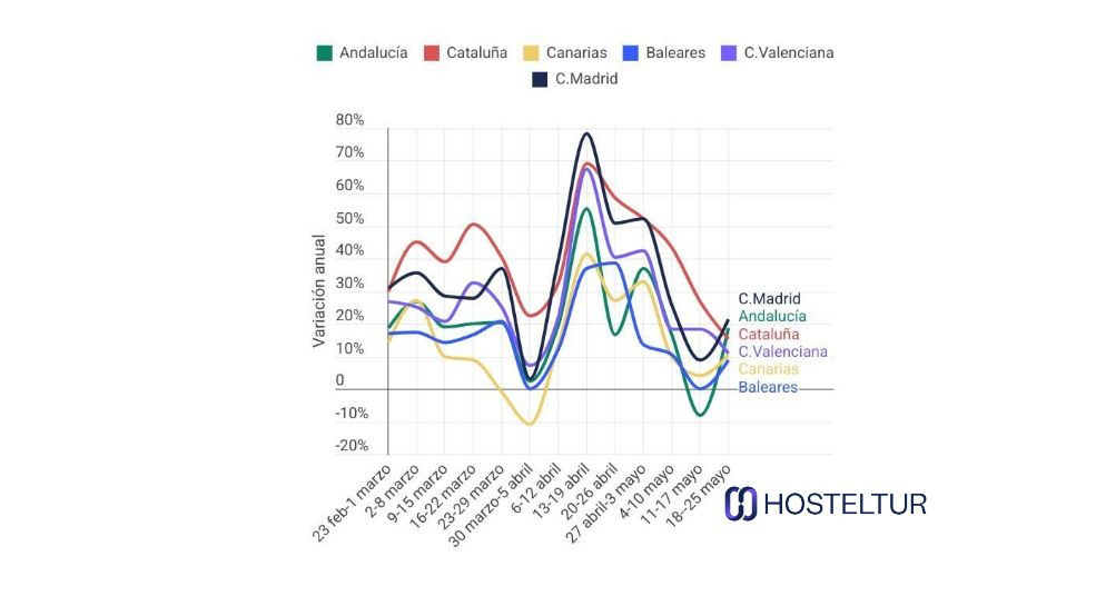 Los hoteles de Cataluña encadenan 13 semanas de crecimiento de dos dígitos en las reservas