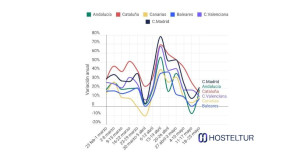 Los hoteles de Cataluña encadenan 13 semanas de crecimiento de dos dígitos en las reservas