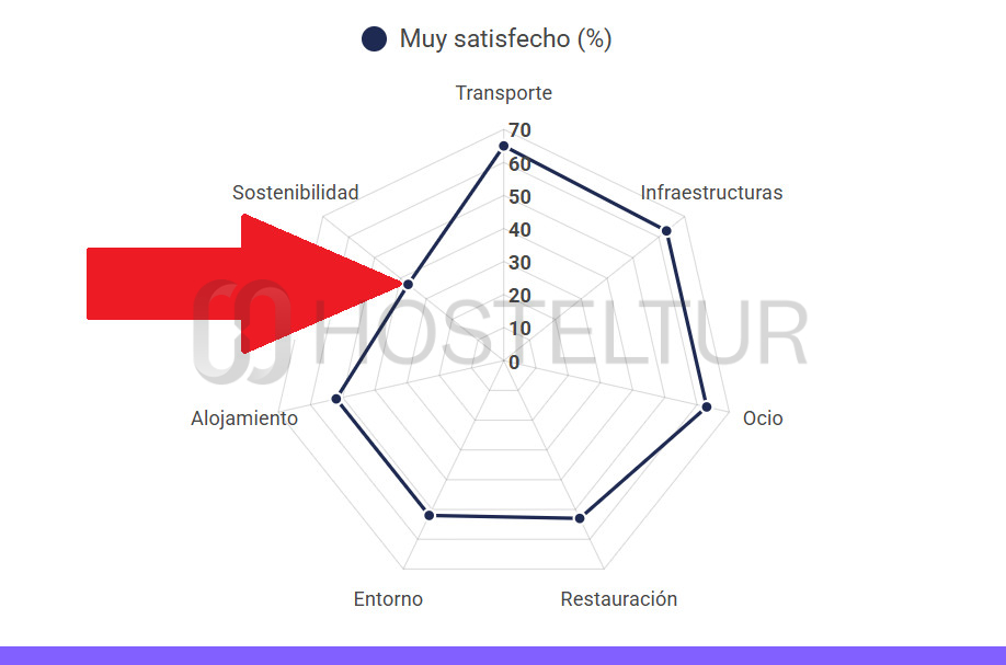 El transporte y el ocio impulsan la satisfacción del turista, pero la sostenibilidad pincha