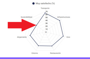 El transporte y el ocio impulsan la satisfacción del turista, pero la sostenibilidad pincha