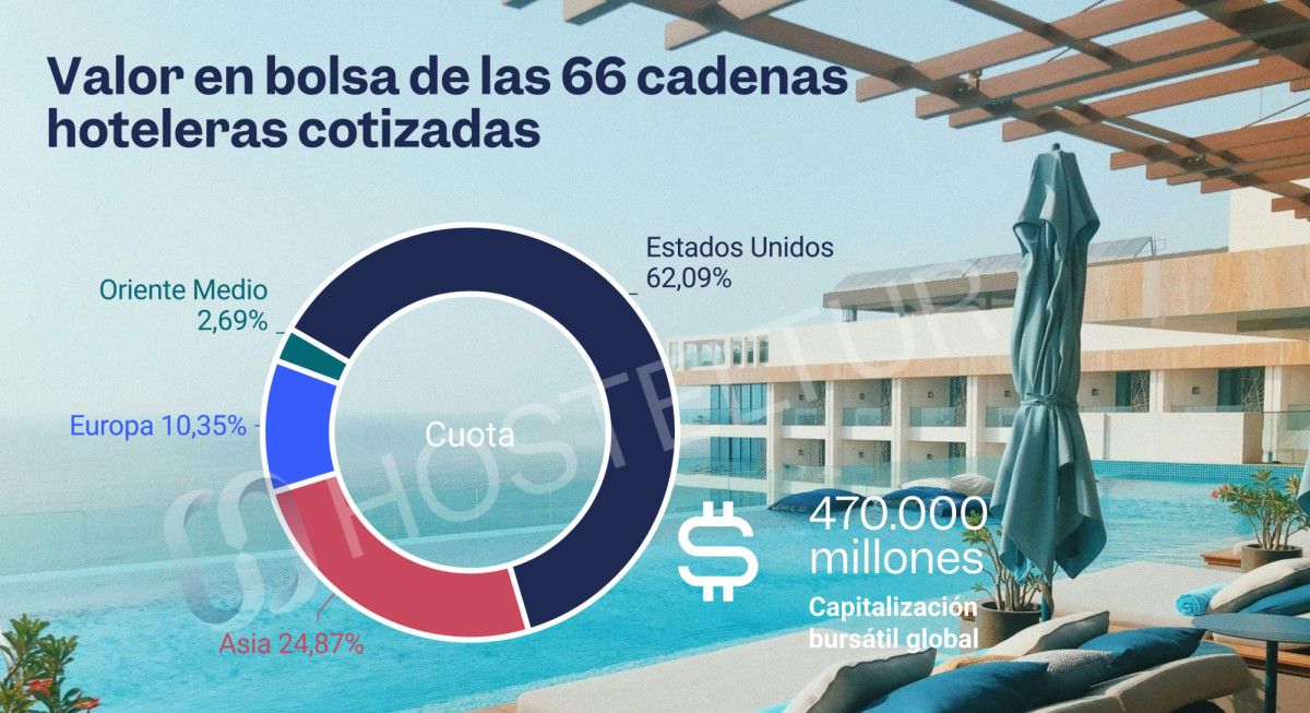 Las empresas hoteleras m&aacute;s valiosas del mundo por capitalizaci&oacute;n burs&aacute;til