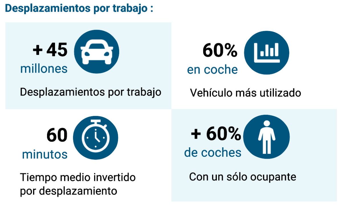 Planes de Movilidad Sostenible al Trabajo: tu empresa tiene hasta el 5 de diciembre de 2026