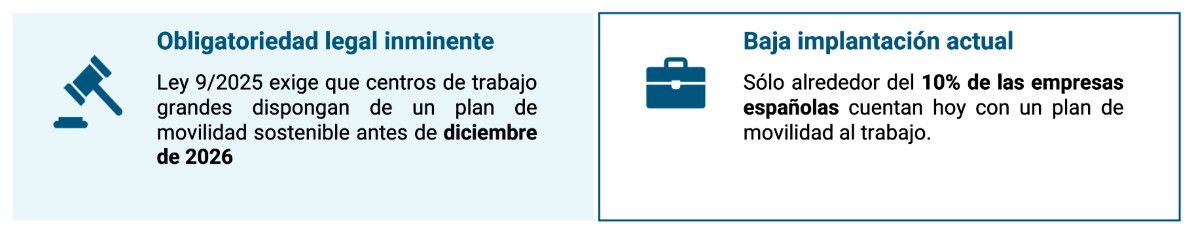 Planes de Movilidad Sostenible al Trabajo: tu empresa tiene hasta el 5 de diciembre de 2026