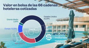 EEUU domina el ranking de las hoteleras más valiosas con el 62% del valor bursátil global