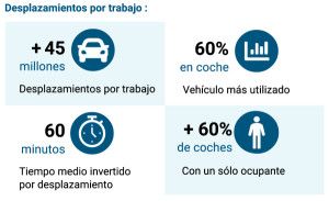 Planes de Movilidad Sostenible al Trabajo: tu empresa tiene hasta el 5 de diciembre de 2026