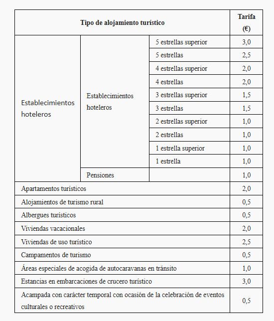 Asturias propone una tasa tur&iacute;stica municipal de entre 0,5 y 3 euros por noche