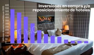 Las grandes hoteleras triplican su inversión en compras y reposicionamiento